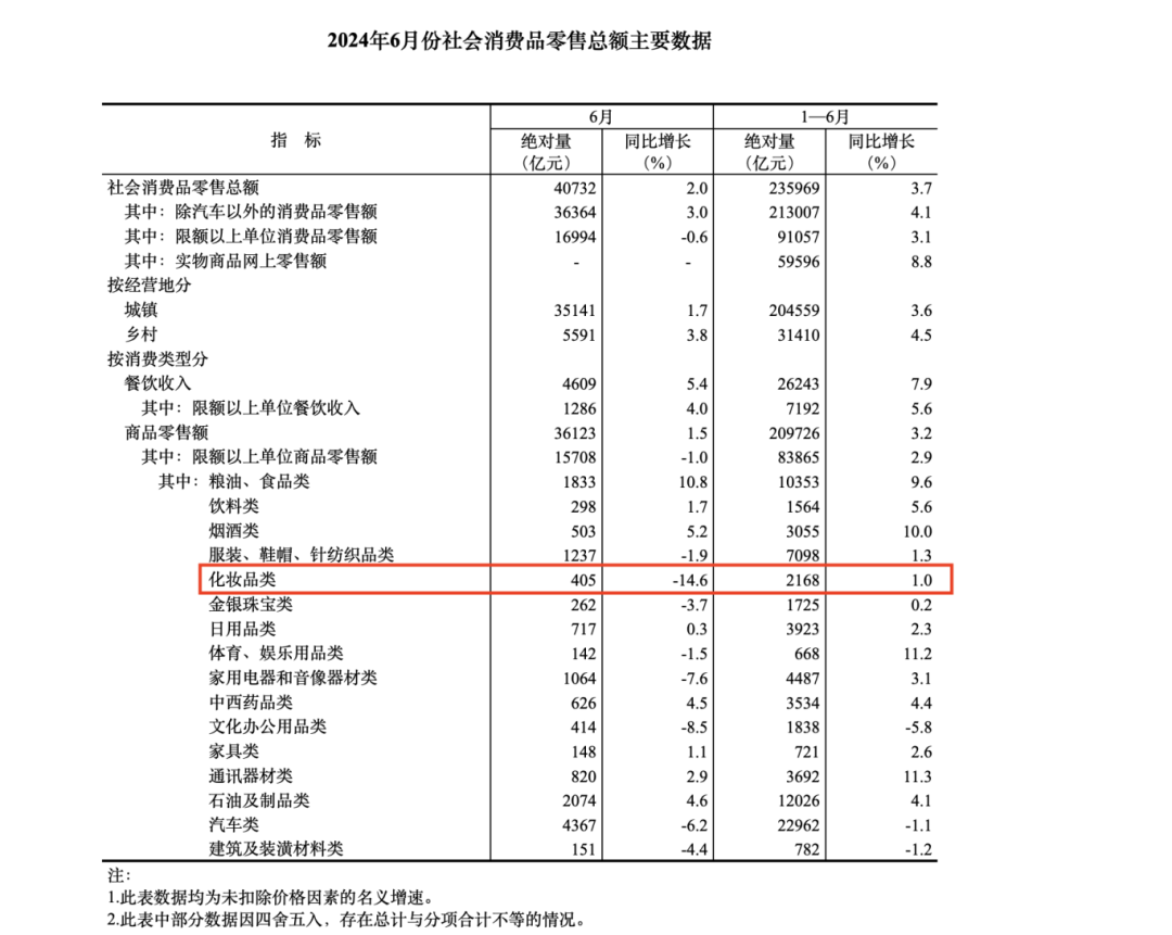 -14.6%！化妆品真的卖不动了？
