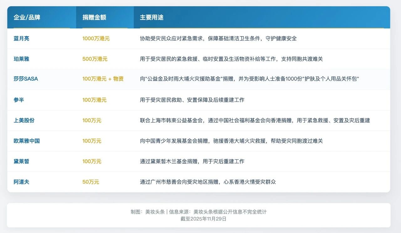 珀莱雅、上美、阿道夫等美妆企业驰援香港大埔！