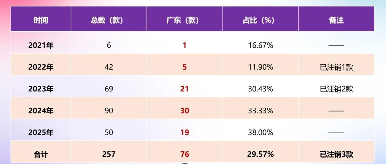 从“制造大省”到“原料强省”：广东76款备案背后的产业突围